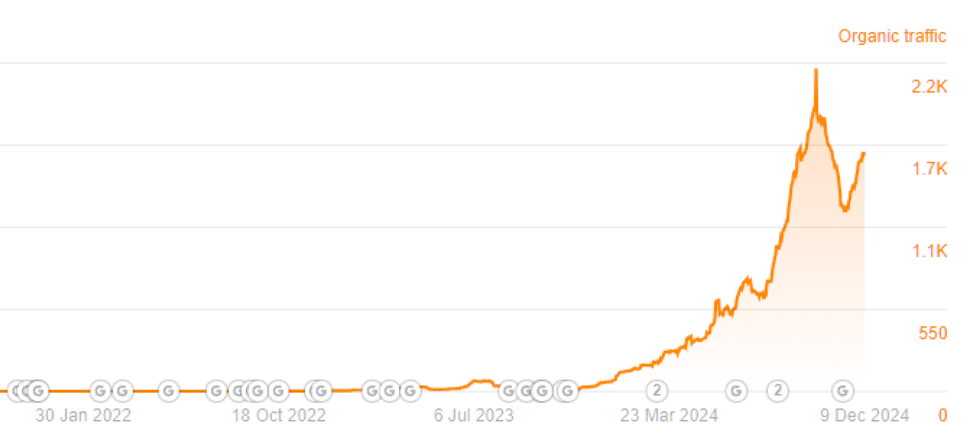 Real Estate Website Recovers from Traffic Slump, Achieves 10× Click Growth